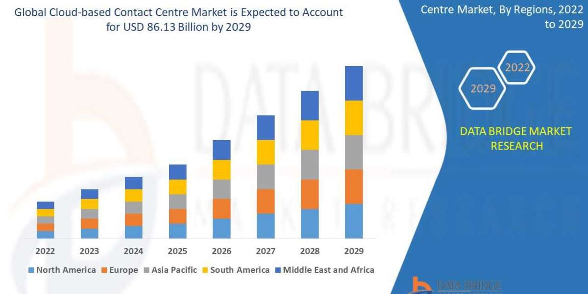 Global Cloud-Based Contact Centre Market Size Anticipated to Observe Growth at a Steady Rate of 25.60% for the Study Per