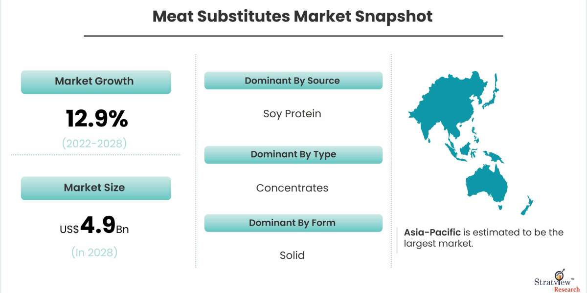 Meat Substitutes Market Is Likely to Experience Strong Growth During 2022-2028