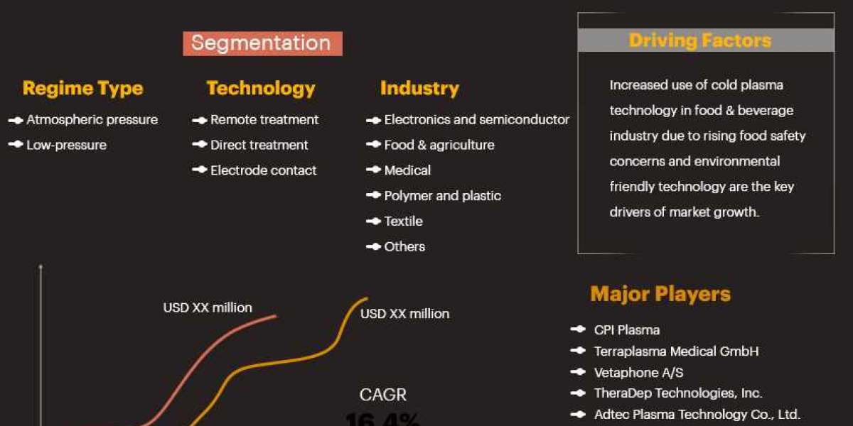 Cold Plasma Market is Surge to Witness Huge Demand at a CAGR of 14.25% during the forecast period by 2029