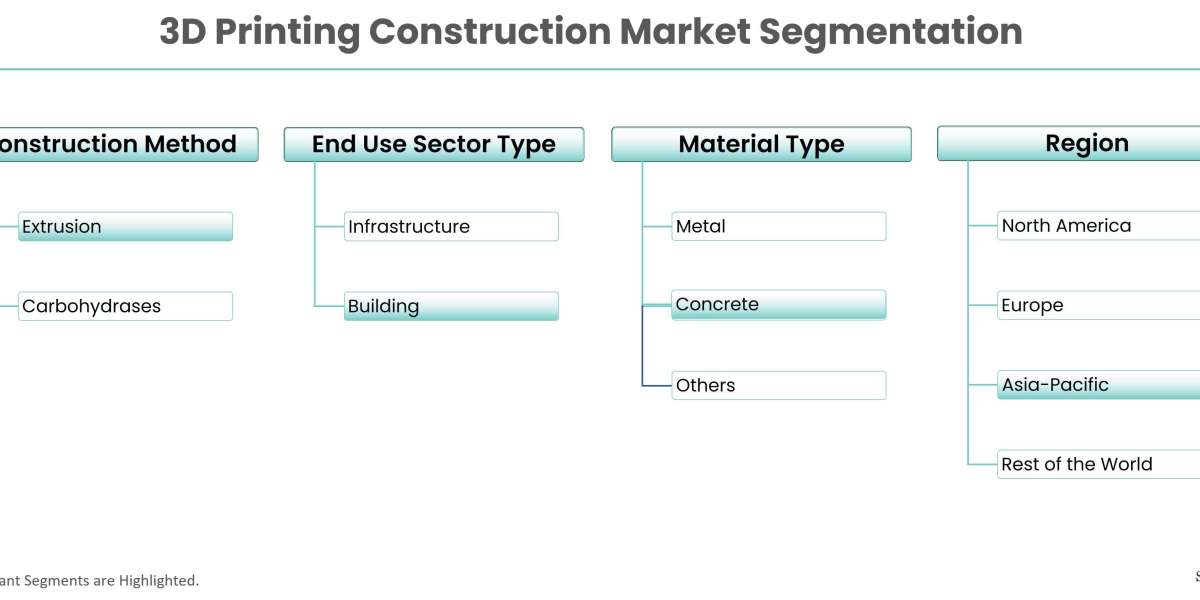 3D Printing Construction Market: Global Outlook, Key Developments, And Market Share Analysis | 2022-28