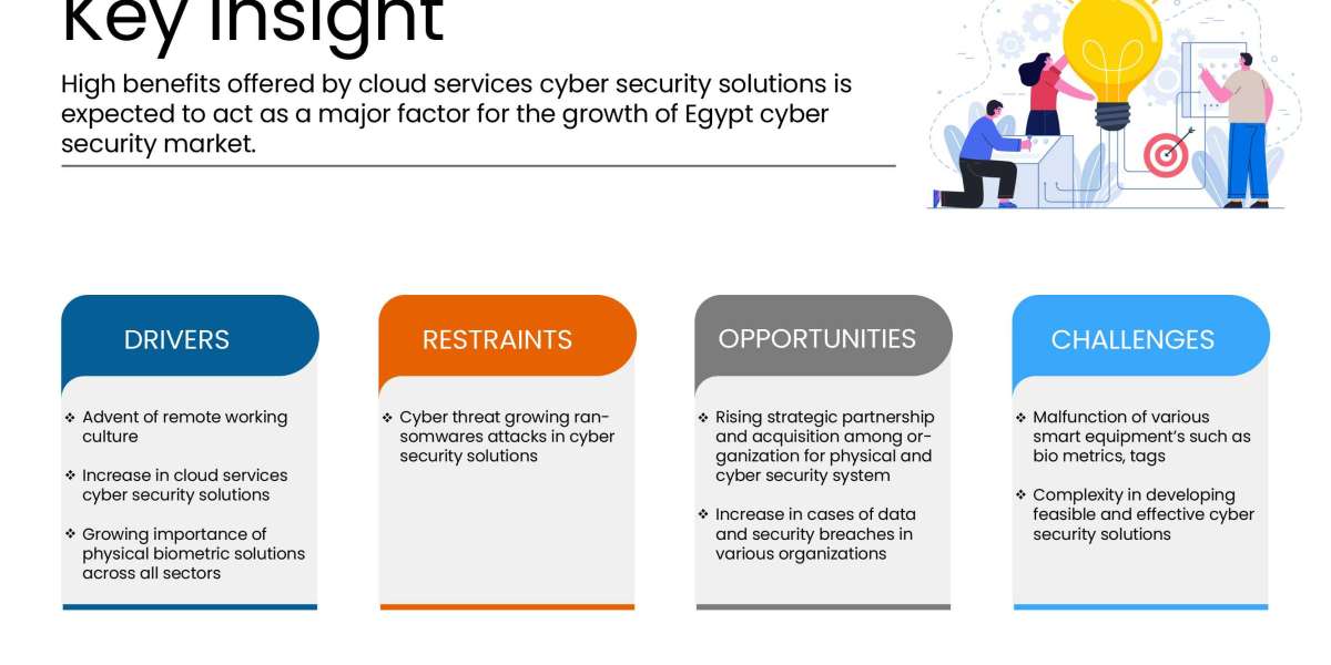 Egypt Physical Security Market | 2022-2029 | Worldwide Industry Growing at a CAGR of 8.7% and Expected to Reach USD 1,26