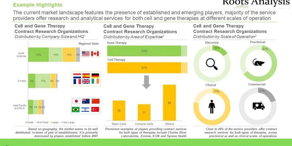 Cell and gene therapy CRO market Growth Analysis by 2035