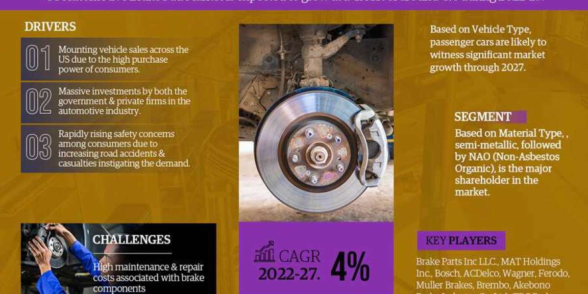 Is Investment in The US Automotive Brake Pad Market is Good Choice | Current Value, Growth Rate and Major Competitor – B