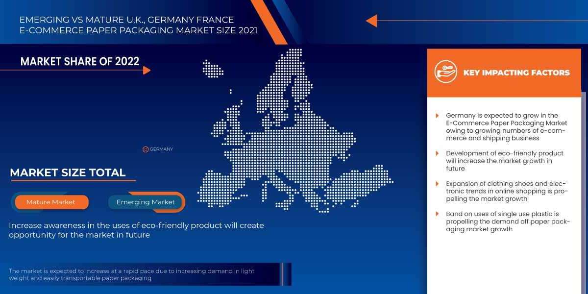 U.K., France, and Germany E-Commerce Paper Packaging Market to reach USD 13,400.20 million by 2030, growing with a CAGR 