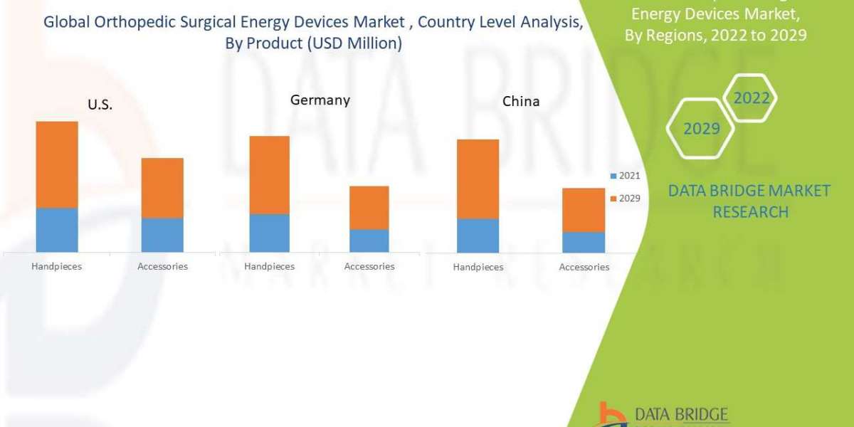 Orthopaedic Surgical Energy Devices Market - Industry Trends and Forecast to 2029.