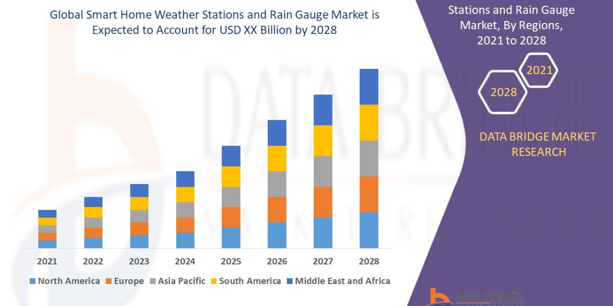 Smart Home Weather Stations and Rain Gauge Market by Types, Applications, Companies and Forecasts to 2028 Covered in a L