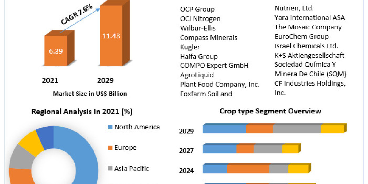 Liquid Fertilizers Market Global Share, Size, Trends Analysis, 2029