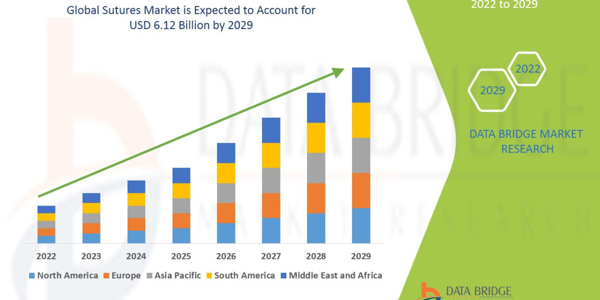 Sutures Market Industry Share, Size, Growth, Demands, Revenue, Top Leaders and Forecast to 2029