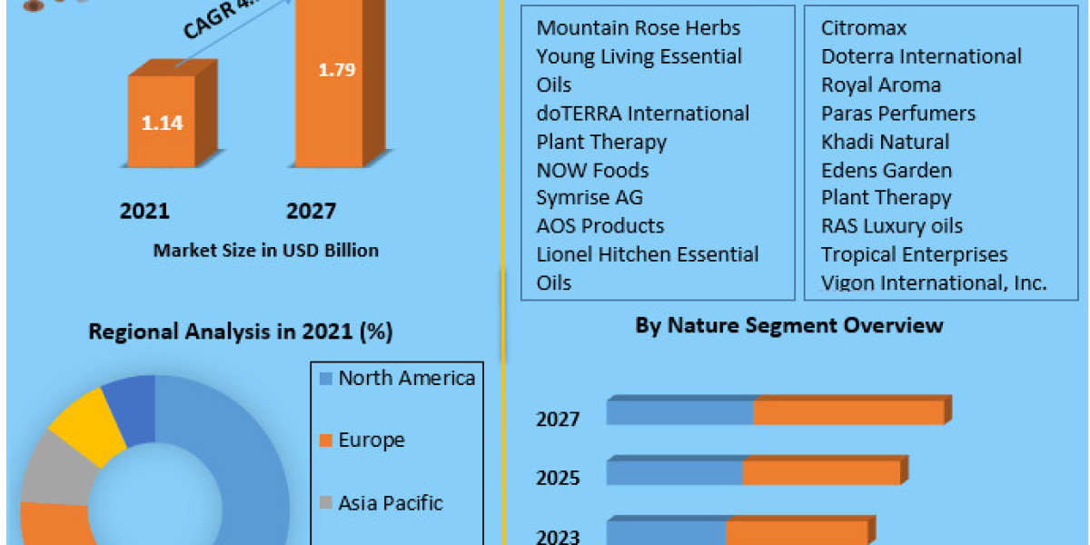 Lemon Essential Oil's Market Revenue, Growth, Developments, Size, Share and Forecast 2029