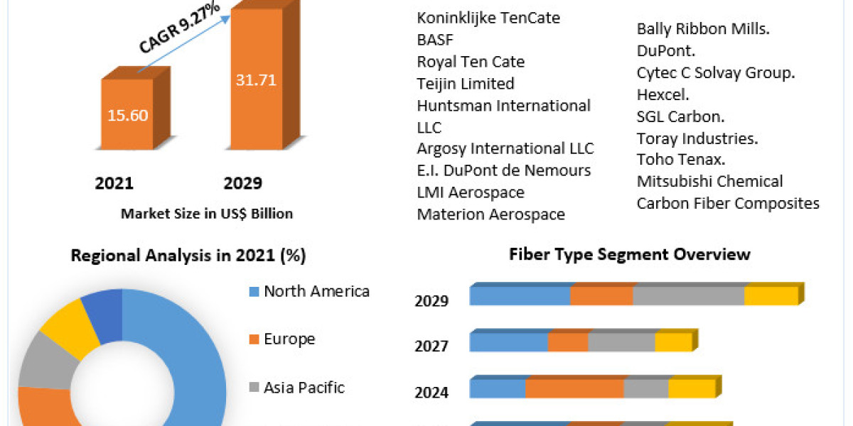 Aerospace Composites Market Development, Key Opportunities and Analysis of Key Players and forecast 2029