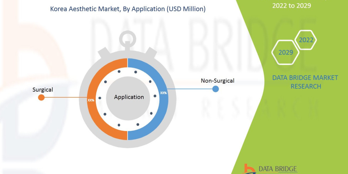 Korea Aesthetic Trends, Drivers, and Restraints: Analysis and Forecast by 2028