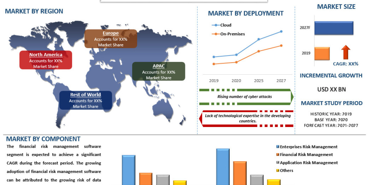 Risk Management Software Market Share, Size, Trend, Analysis, Forecast and Growth till the Year 2027