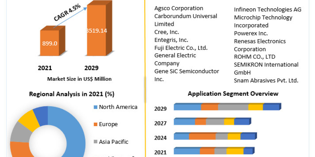 Silicon Carbide Market Trends, Share, Growth, Demand, Industry Analysis, Key Player profile and Regional Outlook by 2029
