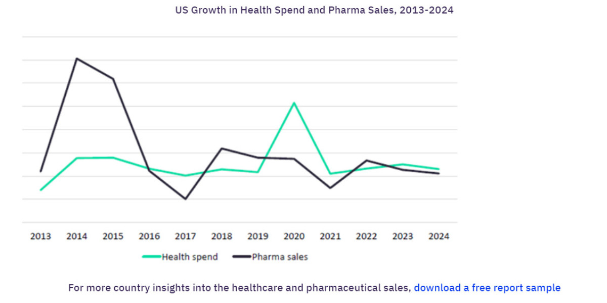 Healthcare Expenditure and Pharmaceutical Sales Analysis