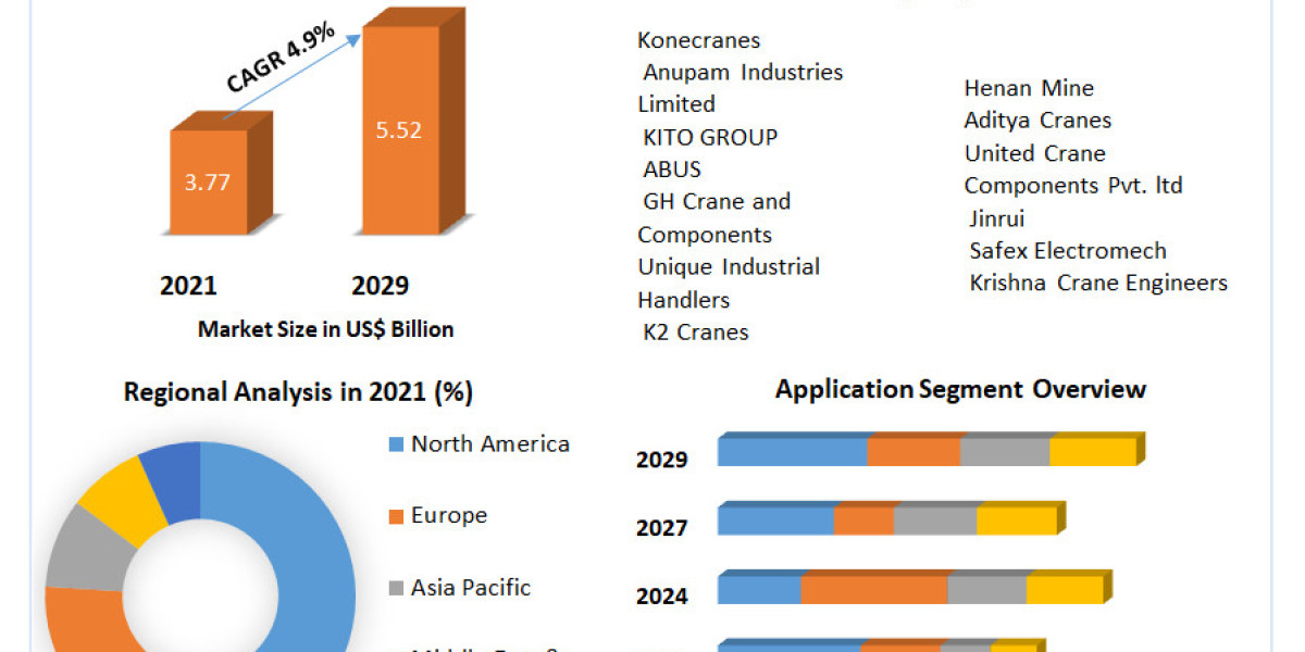Overhead Cranes Market Development, Key Opportunities and Analysis of Key Players to 2029