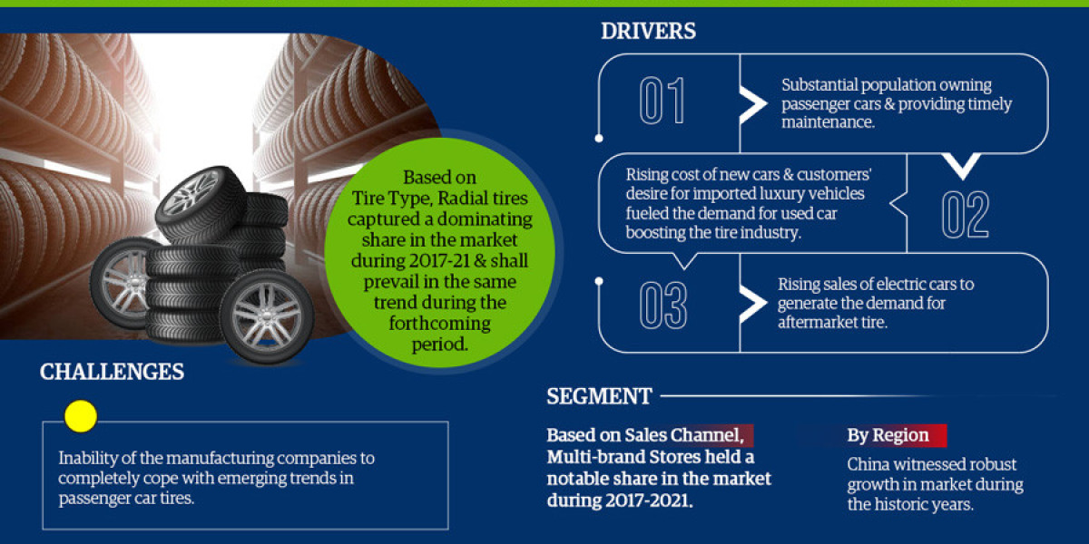Asia Aftermarket Passenger Car Tire Market 2022-2027: Business Growth Analysis, Technological Innovation, And Top Leadin