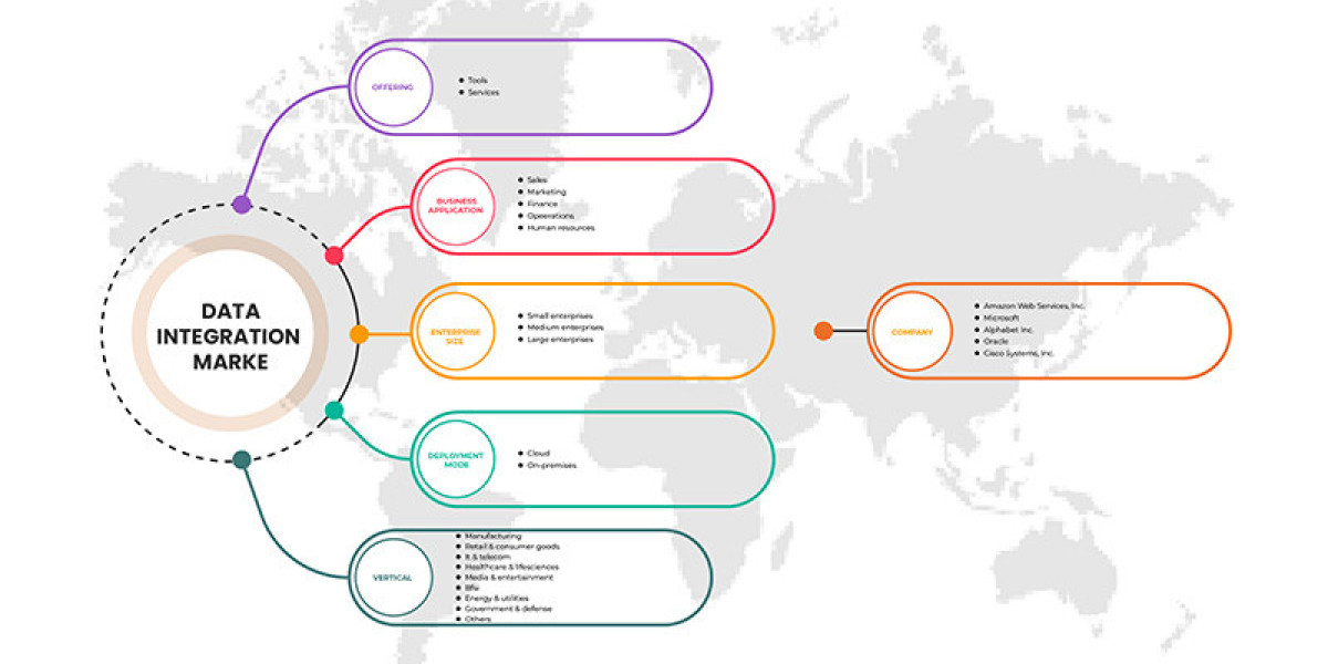 Data Integration Market Insights, Trends, Size, CAGR, Growth Analysis by 2028