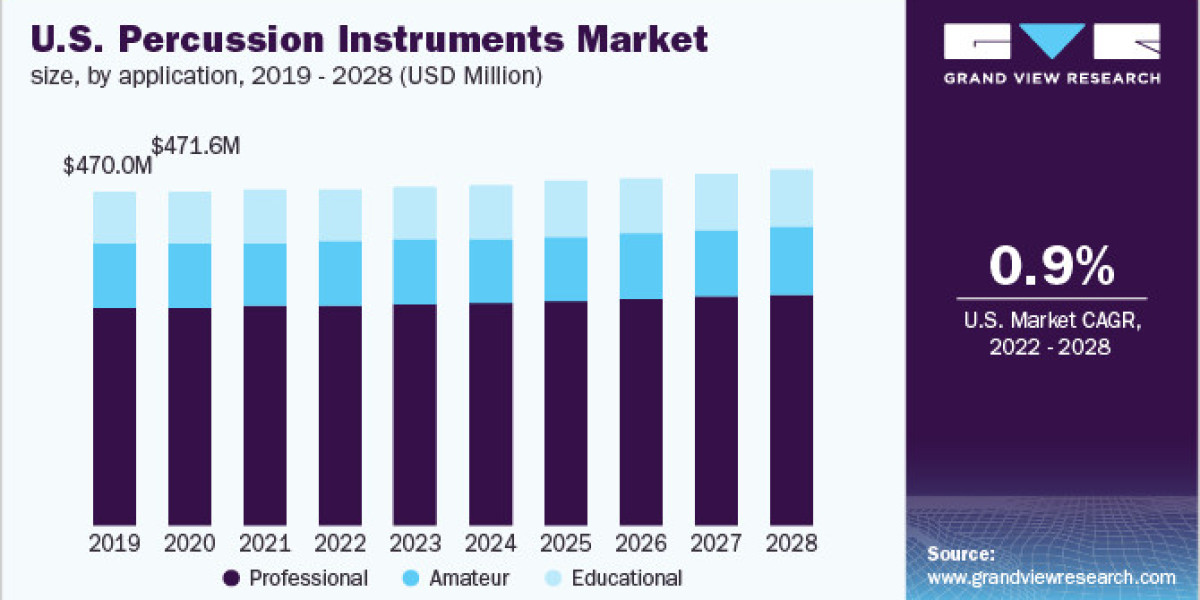 Percussion Instruments Market Forecast Assessment Report Till 2028