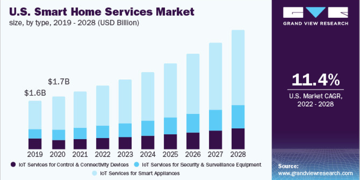 Smart Home Services Market Future Growth and Analysis Report By 2028