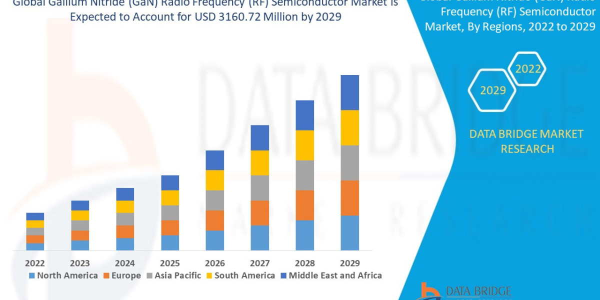 Gallium Nitride (GaN) Radio Frequency (RF) Semiconductor Market Is Expected to Grasp the CAGR of 20.10% by 2029, Industr