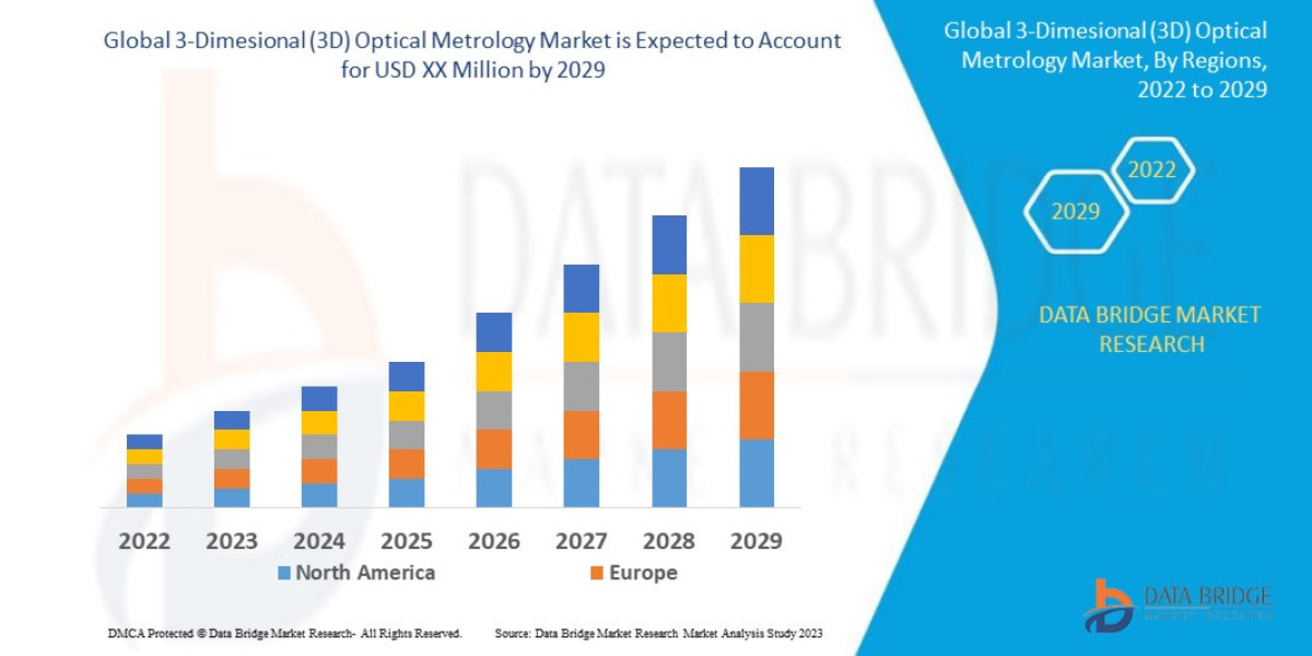 3-Dimesional (3D) Optical Metrology Market to Observe Highest CAGR of 4.10% by 2029, Industry Size, Share, Development T