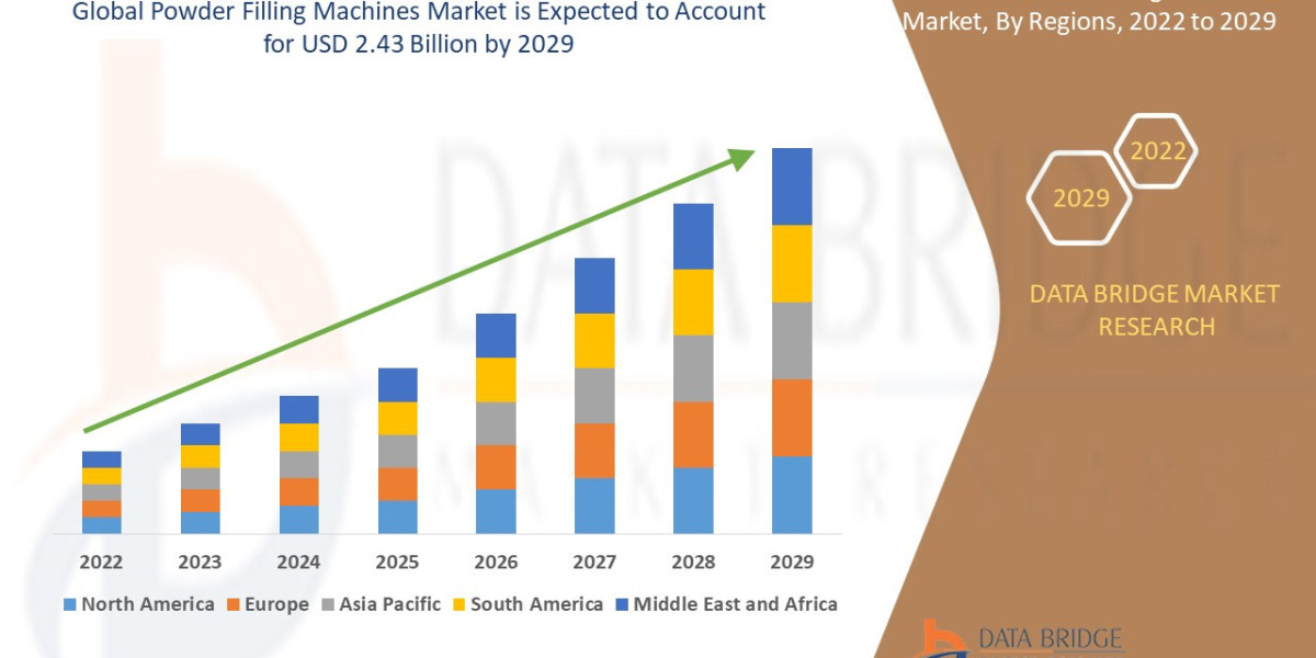 Powder Filling Machines Market is Likely to Upsurge at Billion Globally by  Size, Share, Trends, Demand, Growth and Oppo
