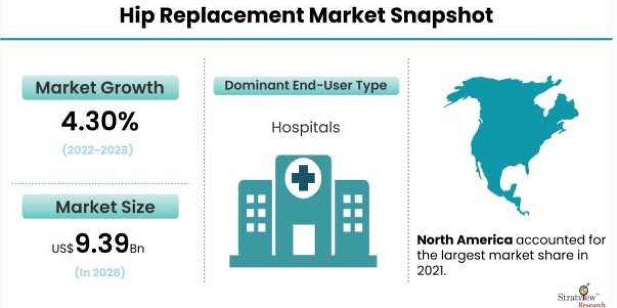 Hip Replacement Market Pegged for Robust Expansion by 2028