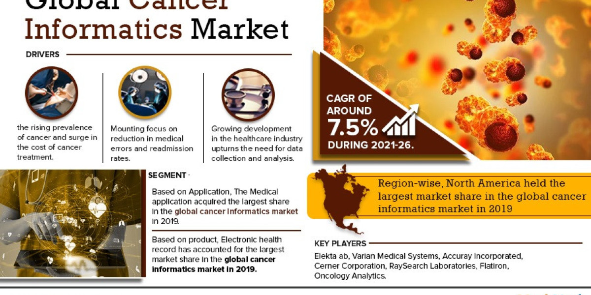 Cancer Informatics Market Competitive Landscape, Growth Factors, Revenue Analysis by 2026