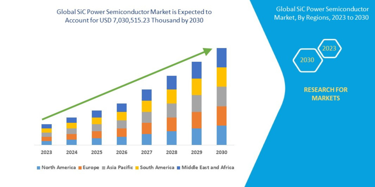 SiC Power Semiconductor Market Surges with Growing Demand for High-Power Electronics