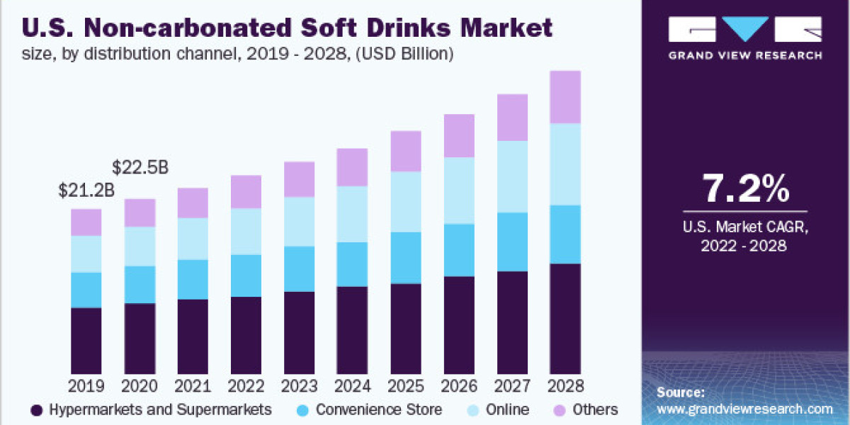 Non-Carbonated Soft Drinks Market Competitive Landscape and Forecasts 2028
