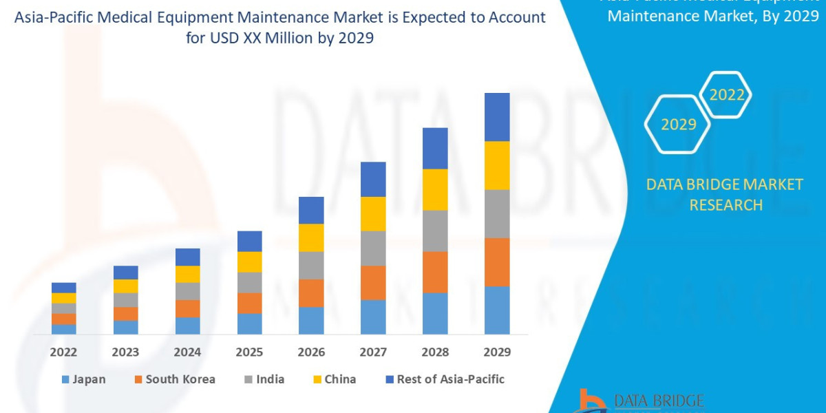 Asia-Pacific Medical Equipment Maintenance Trends, Drivers, and Restraints: Analysis and Forecast by 2029