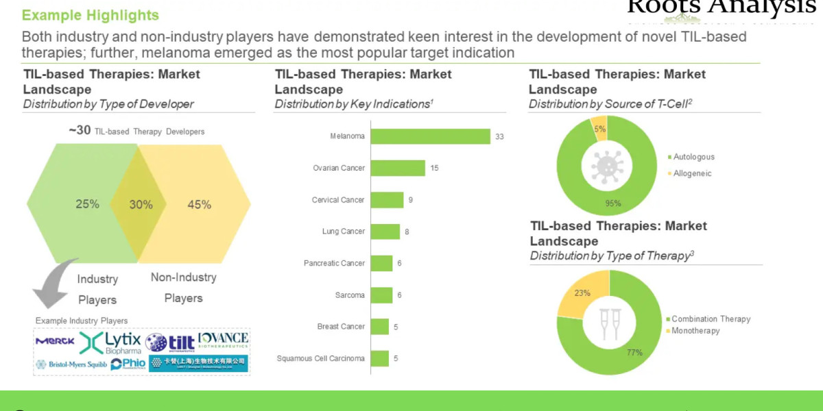 TIL Therapies market Size, Share, Trends by 2035