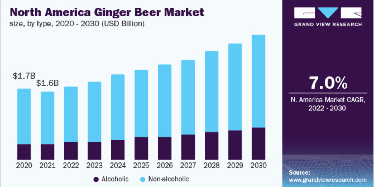 Ginger Beer Market Opportunities, Current Trends And Restraints 2030