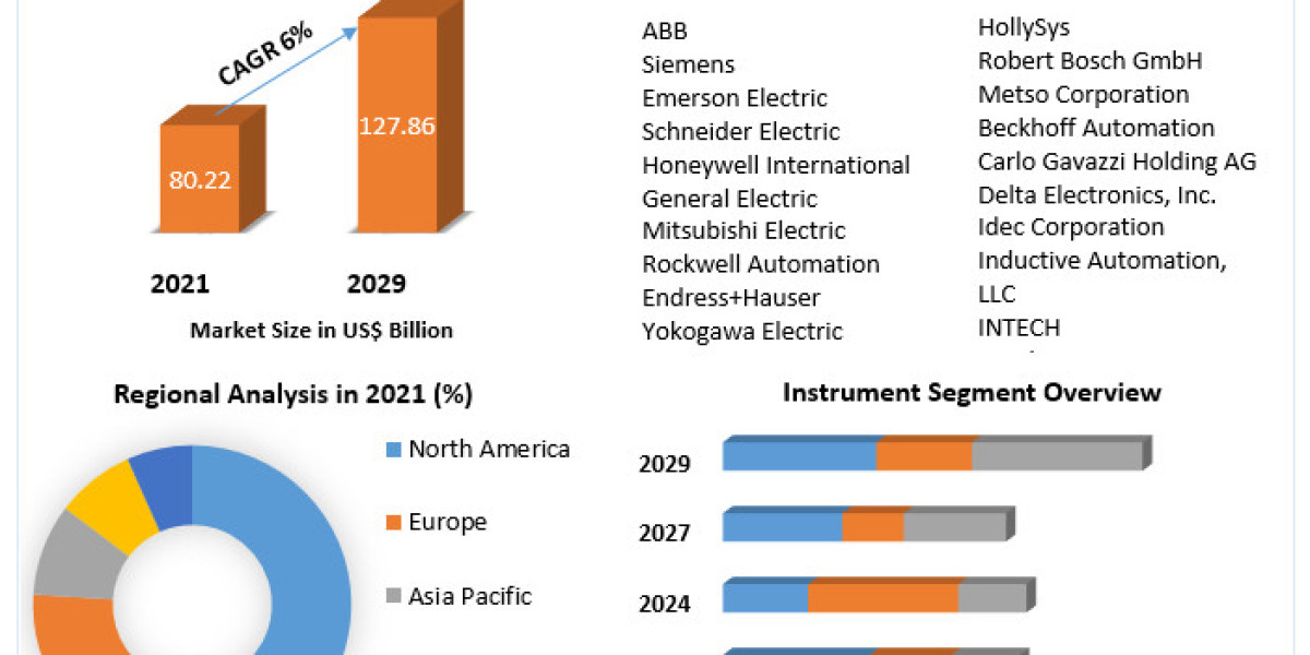 Global Process Automation & Instrumentation Market Size, Share, Trend, Forecast, & Industry Analysis 2029