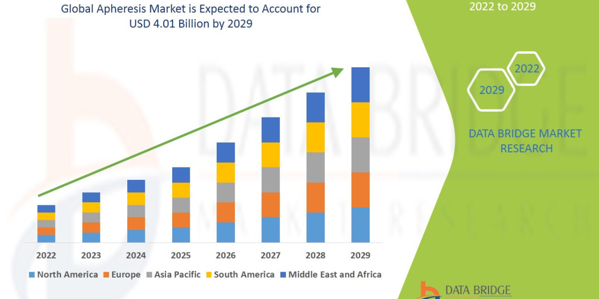 Apheresis Market Size, Share, Trends, Growth by Technology, Application & Geography Analysis & Forecast to 2029