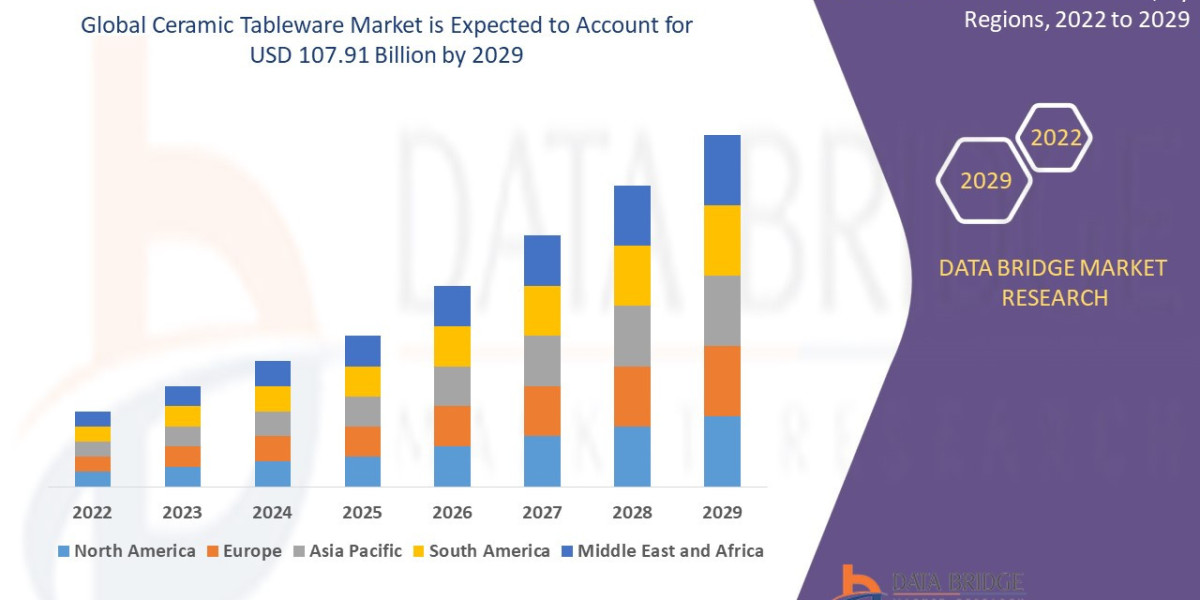 Ceramic Tableware Market growth at a rate of 6.10% by 2029 by Product Type, Material, Application, Distribution Channel