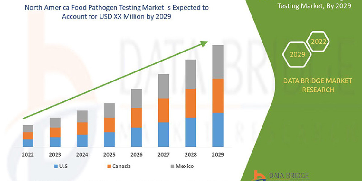 North America Food Pathogen Testing Market Industry Analysis and Forecast to 2029