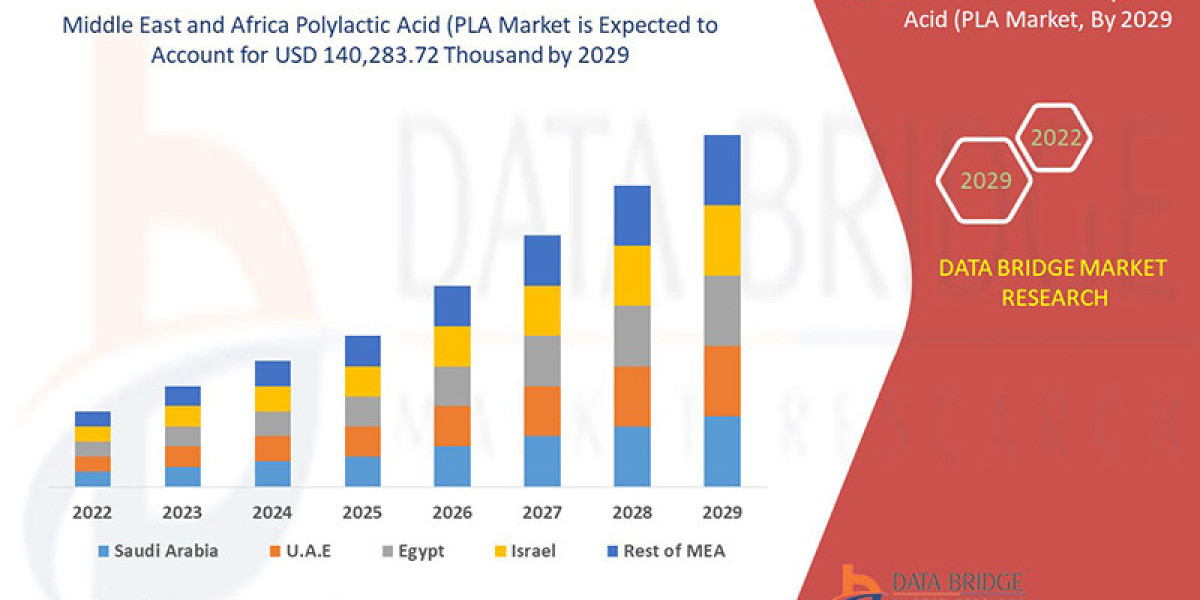 Middle East and Africa Polylactic Acid (PLA) Market, Segmentation, Insight, Scope, & Insight by 2029.