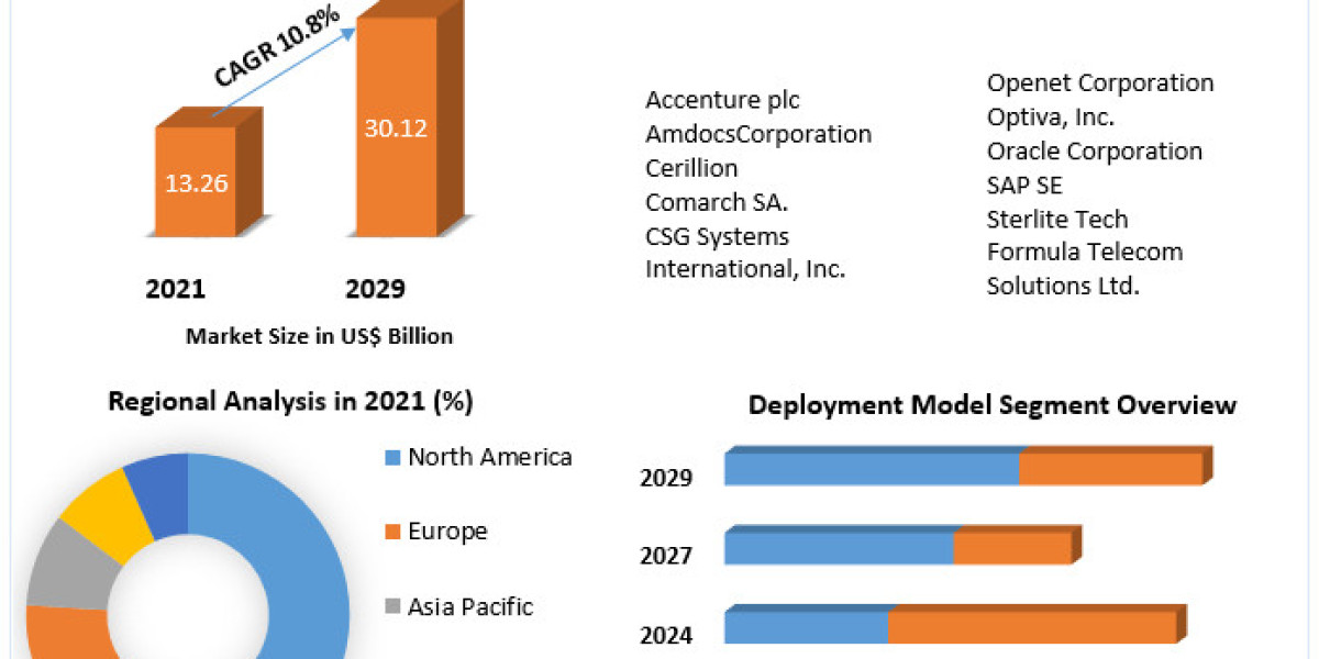 Telecom Billing and Revenue Management Market Top Countries Data, Industry Insights by Top Key Players, Types and Applic