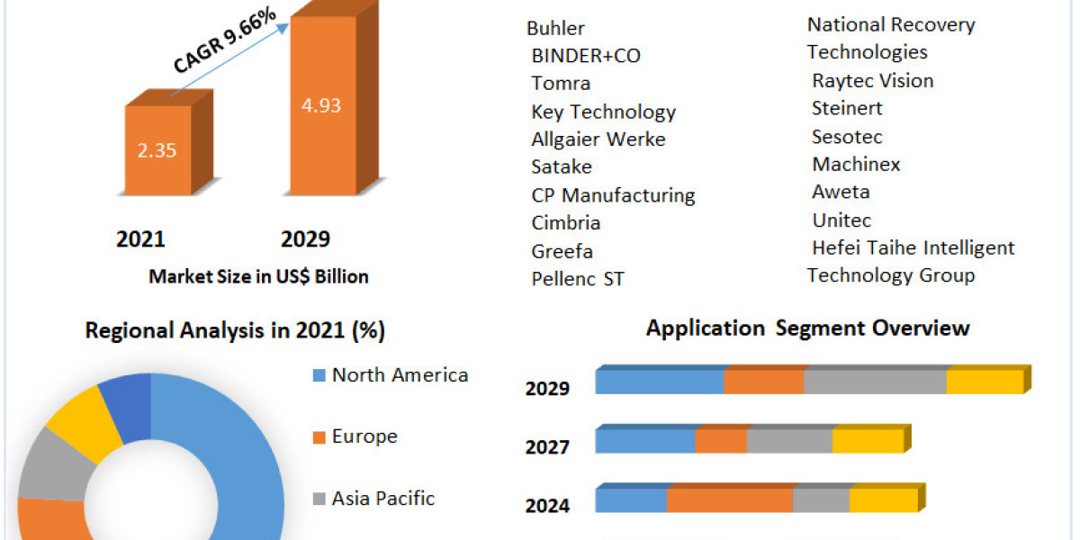Optical Sorter Market  to Witness an Outstanding Growth During 2021 – 2029