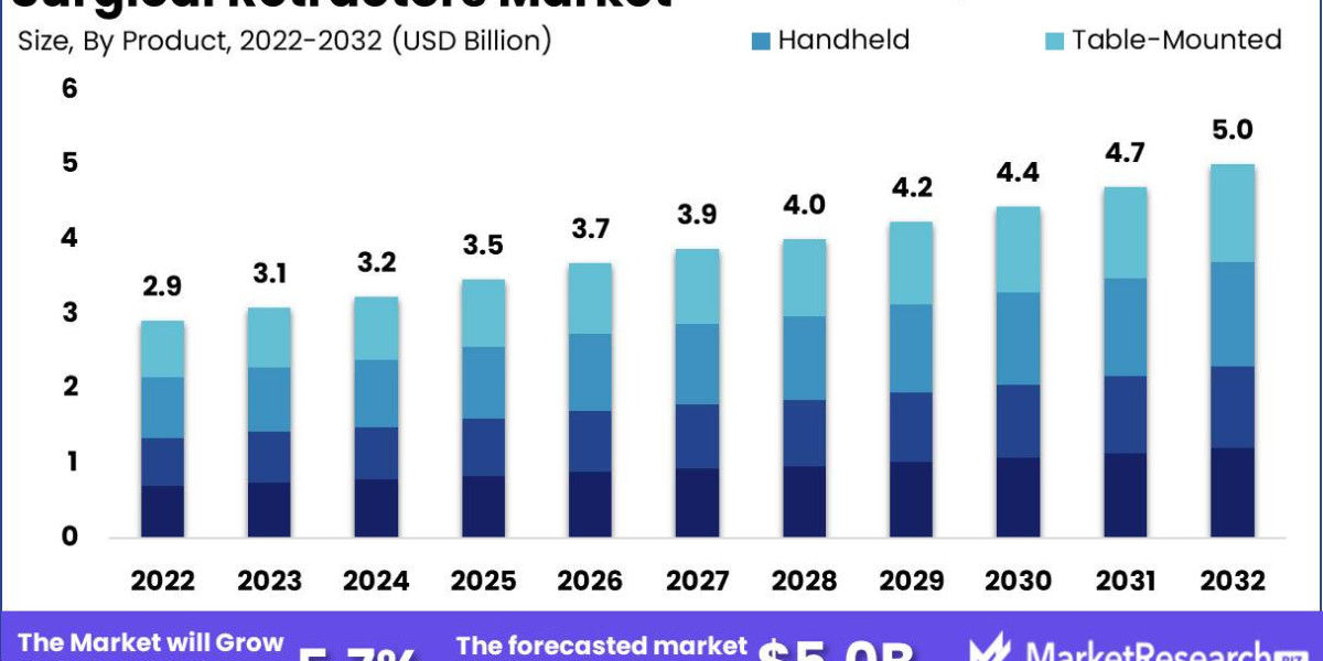 Surgical Retractors Market Revenue, Opportunity, Forecast and Value Chain 2023-2032