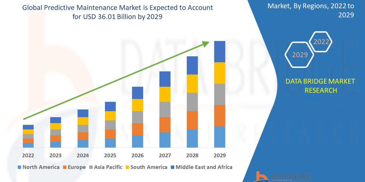 Predictive Maintenance Market, Industry Size, Segmentation, Application Analysis, Trends, & Forecast by 2029.