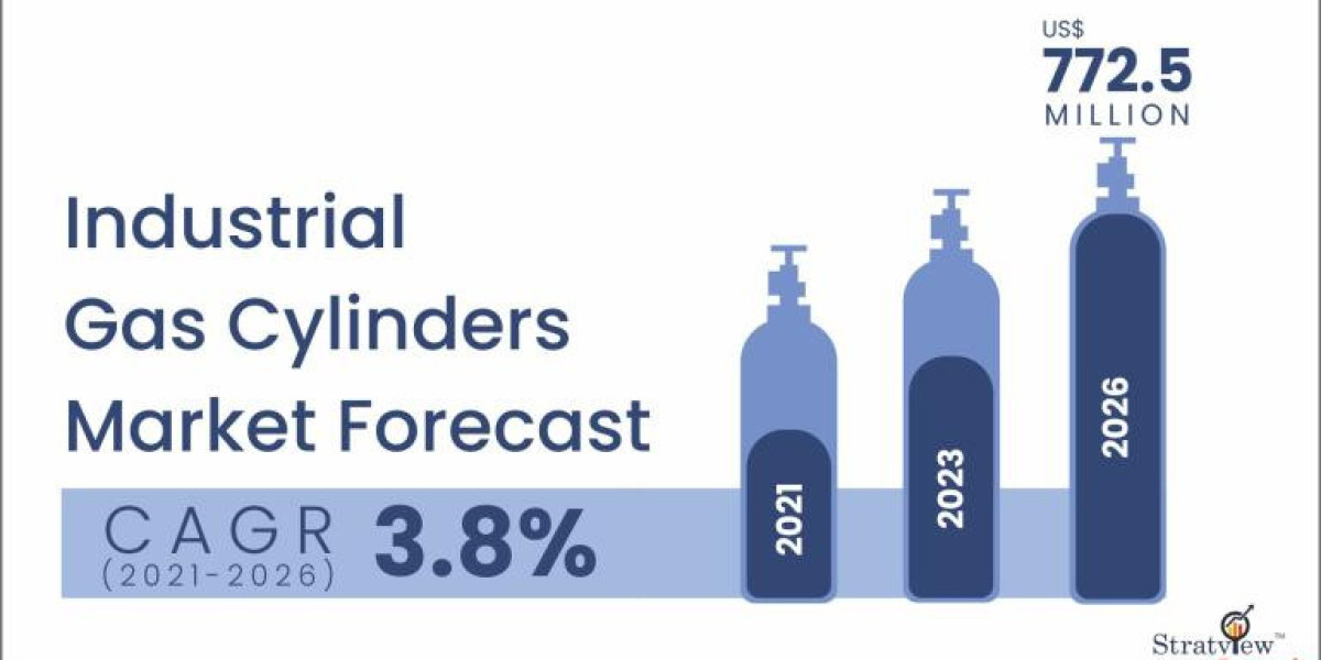 Industrial Gas Cylinders Market to Grow at a Robust Pace During 2021-2026