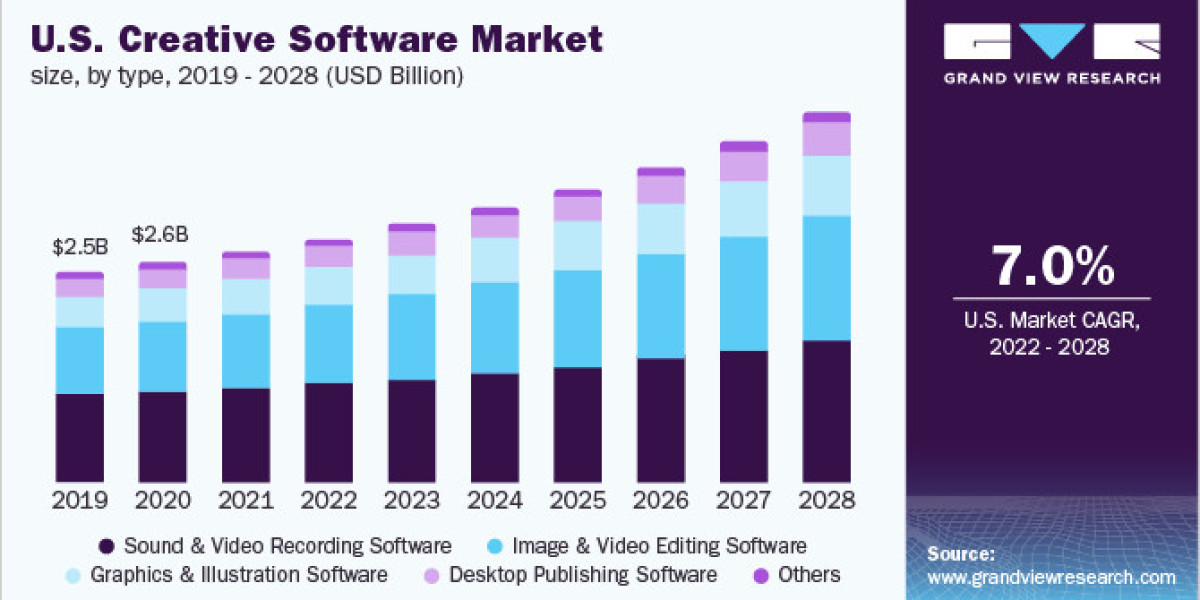 Creative Software Market Analysis, Major Competitor and Strategies 2028
