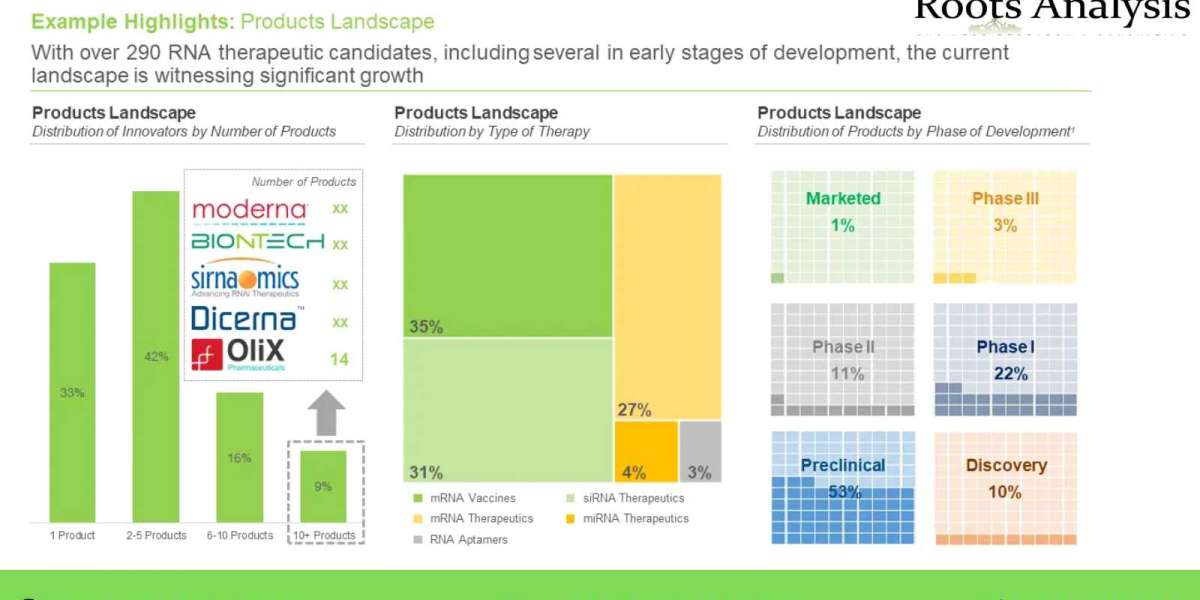 Investor Series: Opportunities in RNA Therapeutics market Share, Growth Analysis by 2035