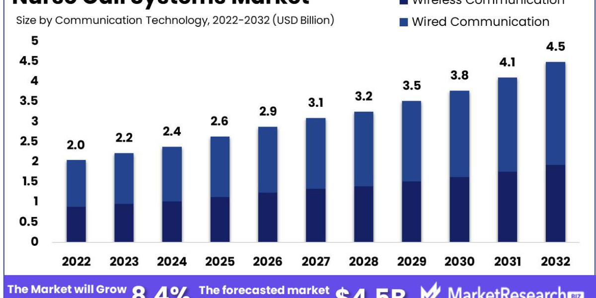 Releases New Report on the Nurse Call Systems Market 2023-2032