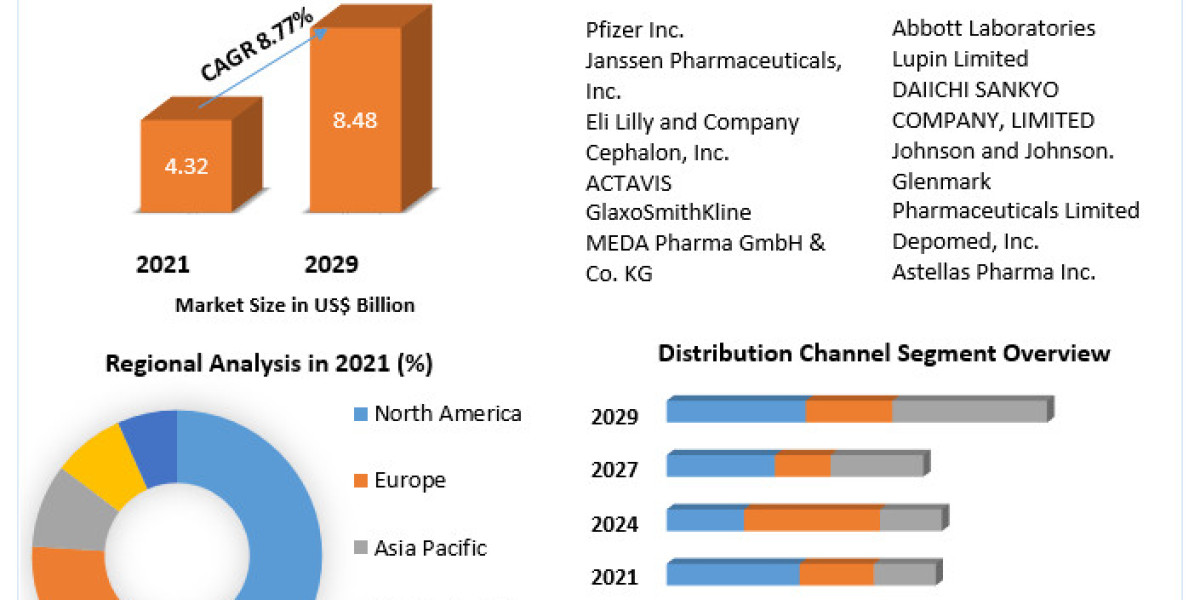 Global Diabetic Neuropathy Market Supply and Demand with Size (Value and Volume) by 2029