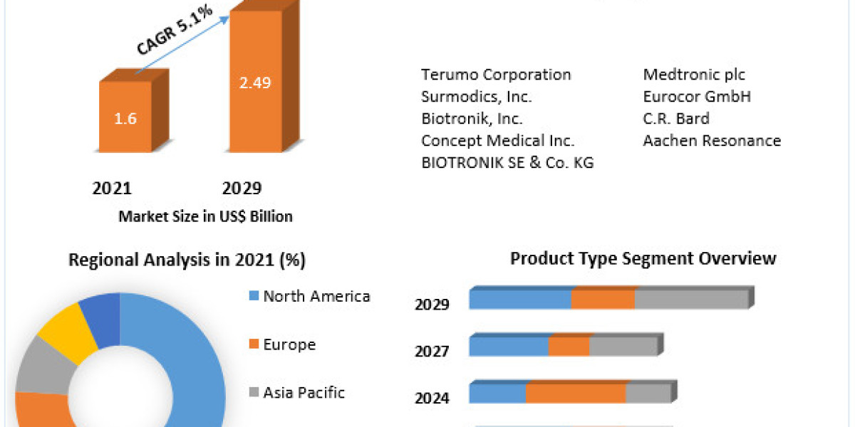 Drug Eluting Balloon Market Growth, Trends, Size, Future Plans, Revenue and Forecast 2029