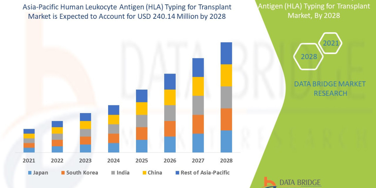 Asia-Pacific Human Leukocyte Antigen Typing for Transplant Trends, Drivers, and Restraints: Analysis and Forecast by 202