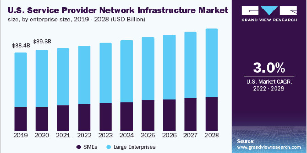 Service Provider Network Infrastructure Market Overview, Challenges And Opportunities 2028